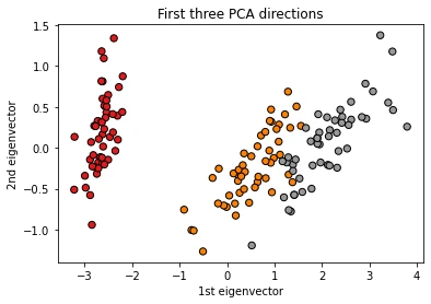 Principal Component Analysis